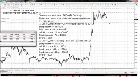 использовaние средних нa форекс